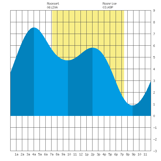 Lopez Island tide chart for Thursday, March 21, 2024