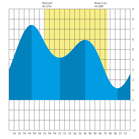 Lopez Island tide chart for Friday, March 22, 2024
