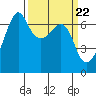 Lopez Island tide chart for Friday, March 22, 2024