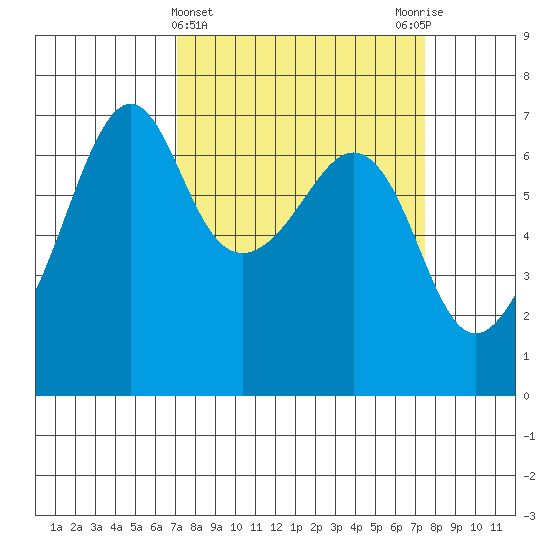 Lopez Island tide chart for Saturday, March 23, 2024