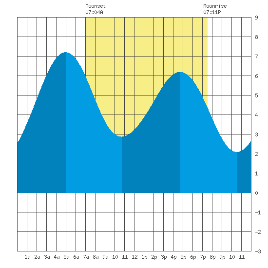 Lopez Island tide chart for Sunday, March 24, 2024