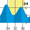 Lopez Island tide chart for Sunday, March 24, 2024