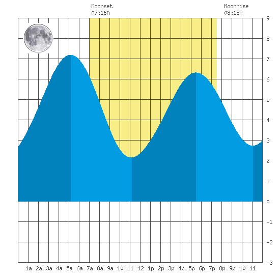 Lopez Island tide chart for Monday, March 25, 2024
