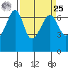 Lopez Island tide chart for Monday, March 25, 2024