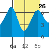 Lopez Island tide chart for Tuesday, March 26, 2024