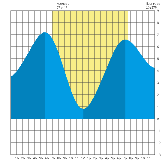 Lopez Island tide chart for Wednesday, March 27, 2024