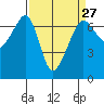 Lopez Island tide chart for Wednesday, March 27, 2024
