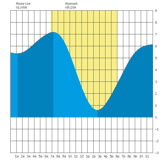 Lopez Island tide chart for Saturday, March 2, 2024