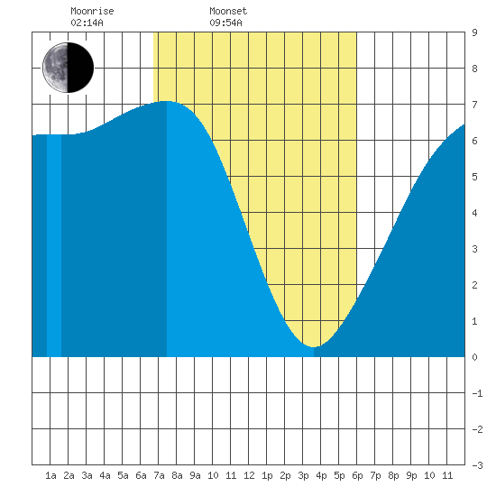 Lopez Island tide chart for Sunday, March 3, 2024