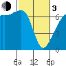 Lopez Island tide chart for Sunday, March 3, 2024