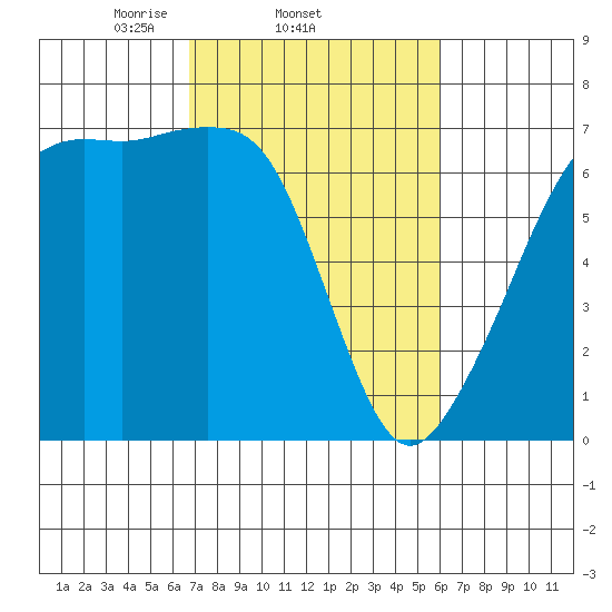Lopez Island tide chart for Monday, March 4, 2024