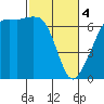 Lopez Island tide chart for Monday, March 4, 2024