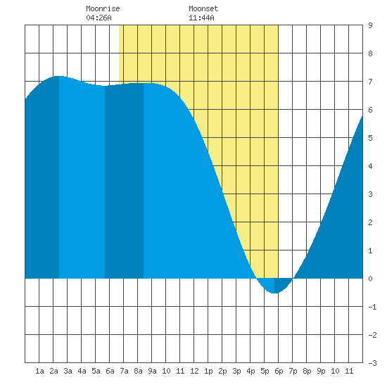 Lopez Island tide chart for Tuesday, March 5, 2024