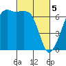 Lopez Island tide chart for Tuesday, March 5, 2024