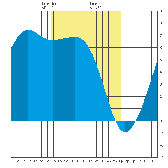 Lopez Island tide chart for Wednesday, March 6, 2024