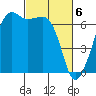 Lopez Island tide chart for Wednesday, March 6, 2024