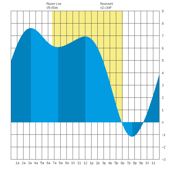 Lopez Island tide chart for Thursday, March 7, 2024