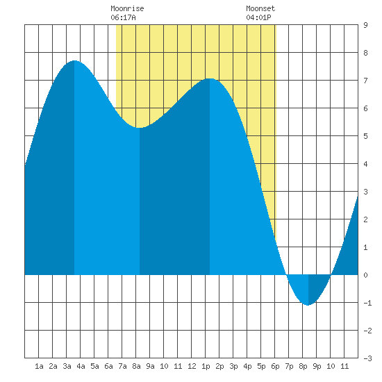 Lopez Island tide chart for Friday, March 8, 2024