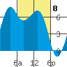 Lopez Island tide chart for Friday, March 8, 2024