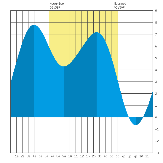 Lopez Island tide chart for Saturday, March 9, 2024
