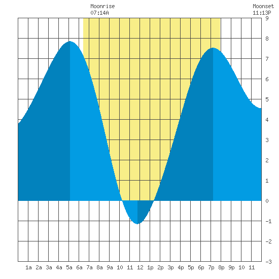 Lopez Island tide chart for Wednesday, April 10, 2024