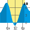 Lopez Island tide chart for Wednesday, April 10, 2024