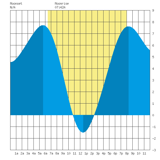 Lopez Island tide chart for Thursday, April 11, 2024