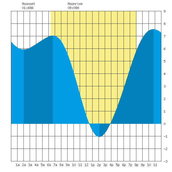 Lopez Island tide chart for Saturday, April 13, 2024