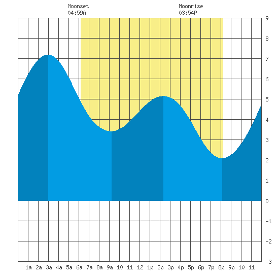 Lopez Island tide chart for Friday, April 19, 2024