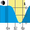 Lopez Island tide chart for Monday, April 1, 2024