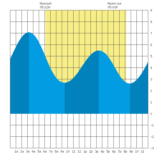 Lopez Island tide chart for Saturday, April 20, 2024