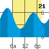 Lopez Island tide chart for Sunday, April 21, 2024