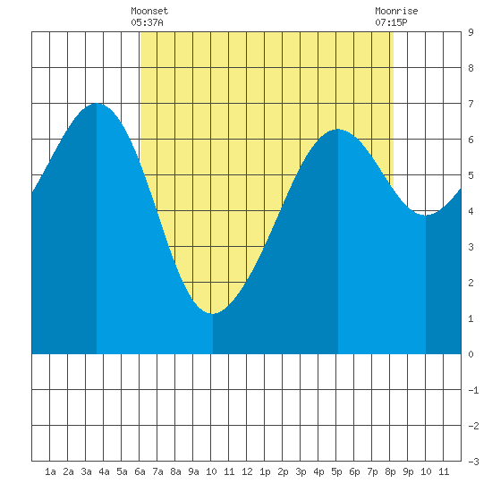 Lopez Island tide chart for Monday, April 22, 2024