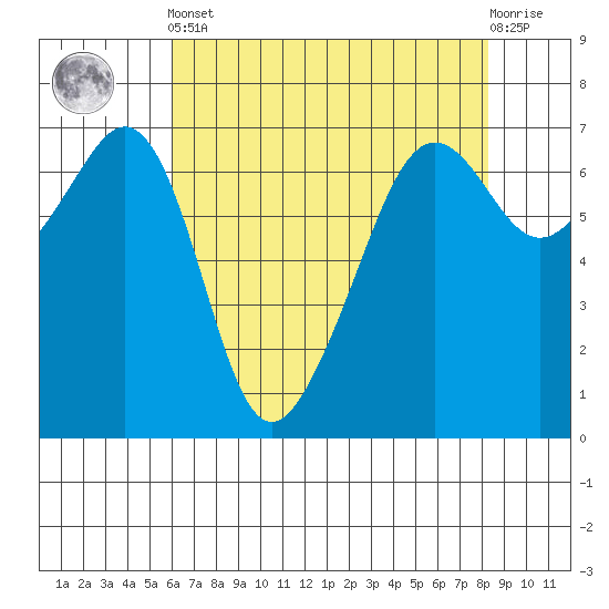 Lopez Island tide chart for Tuesday, April 23, 2024