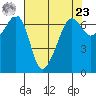 Lopez Island tide chart for Tuesday, April 23, 2024