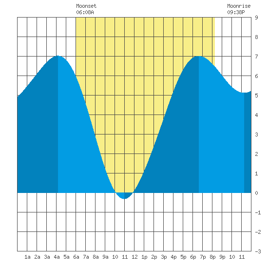 Lopez Island tide chart for Wednesday, April 24, 2024