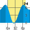 Lopez Island tide chart for Wednesday, April 24, 2024