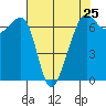 Lopez Island tide chart for Thursday, April 25, 2024
