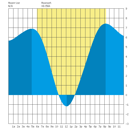 Lopez Island tide chart for Friday, April 26, 2024
