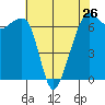 Lopez Island tide chart for Friday, April 26, 2024
