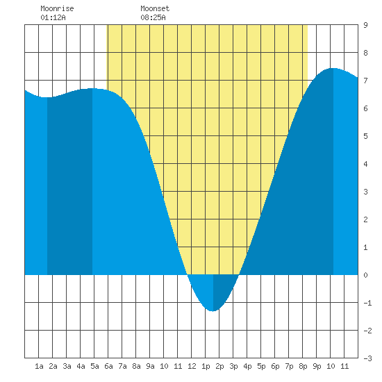 Lopez Island tide chart for Sunday, April 28, 2024