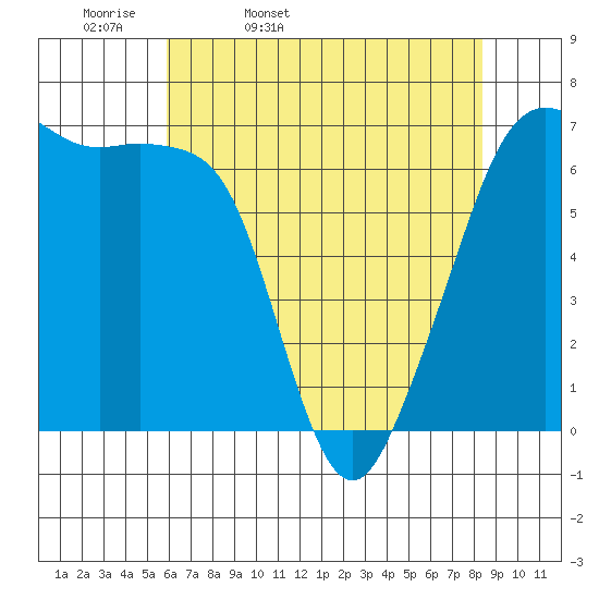 Lopez Island tide chart for Monday, April 29, 2024