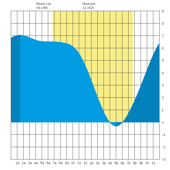 Lopez Island tide chart for Tuesday, April 2, 2024