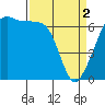 Lopez Island tide chart for Tuesday, April 2, 2024