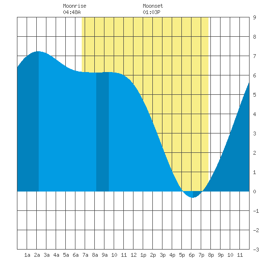 Lopez Island tide chart for Wednesday, April 3, 2024
