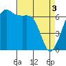 Lopez Island tide chart for Wednesday, April 3, 2024