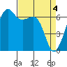 Lopez Island tide chart for Thursday, April 4, 2024