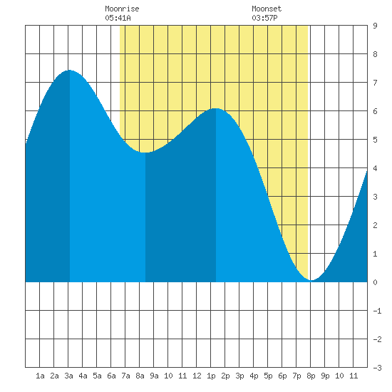 Lopez Island tide chart for Friday, April 5, 2024