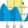 Lopez Island tide chart for Friday, April 5, 2024