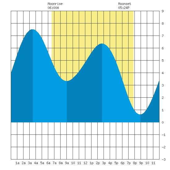 Lopez Island tide chart for Saturday, April 6, 2024